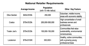 table of national retailer requirements